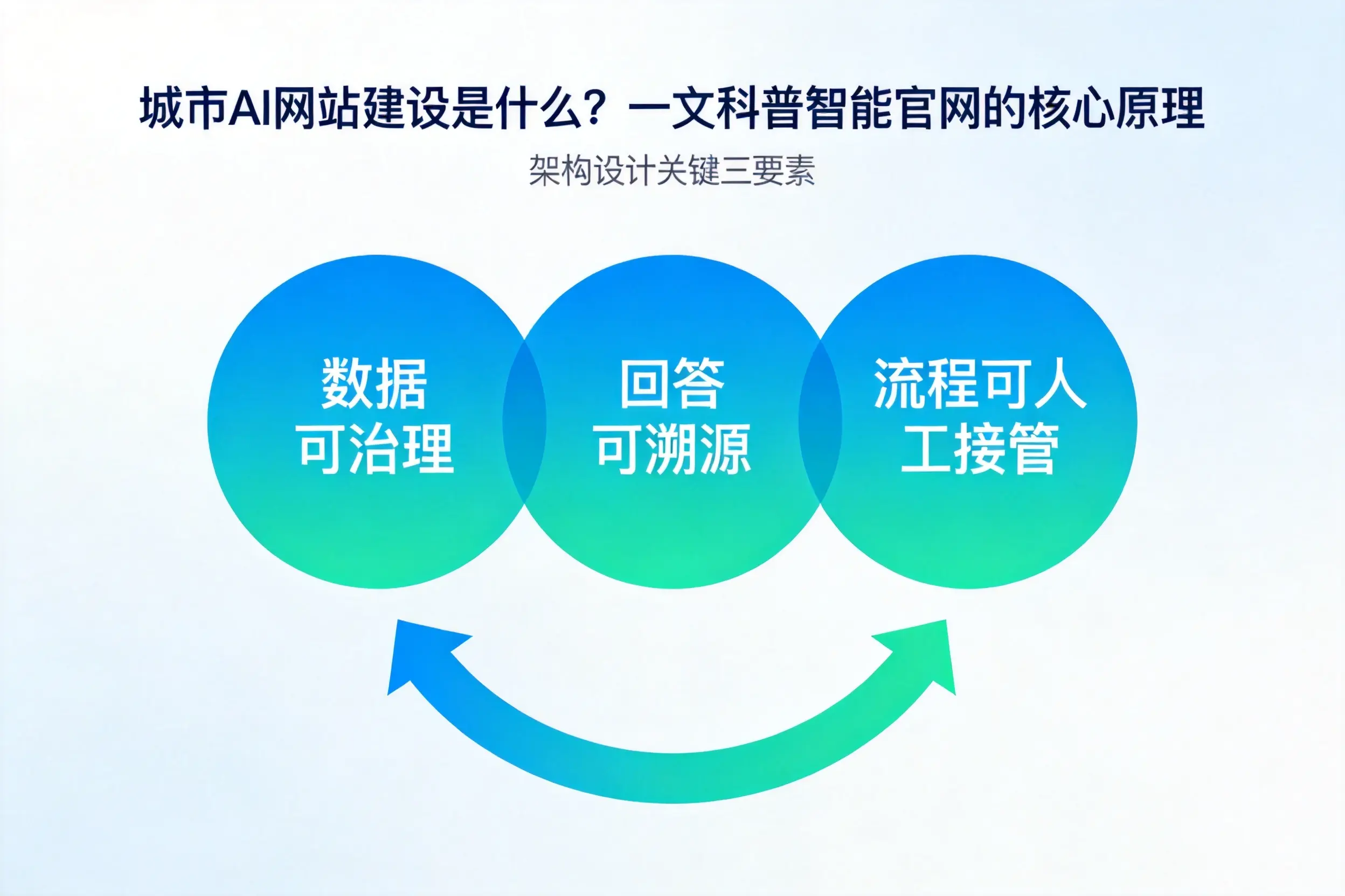 青海AI网站建设是什么？一文科普智能官网的核心原理