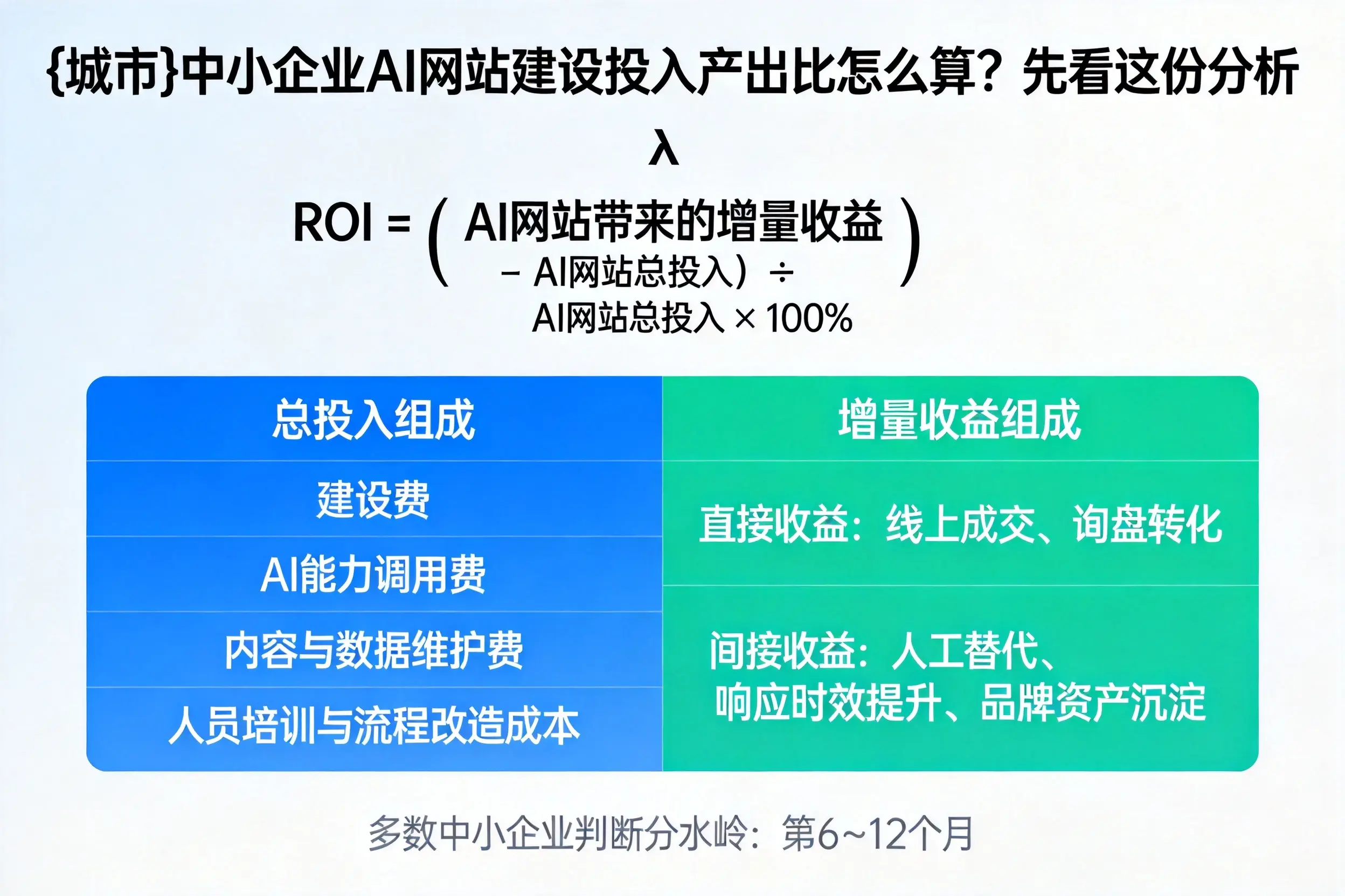 青海中小企业AI网站建设投入产出比怎么算？先看这份分析