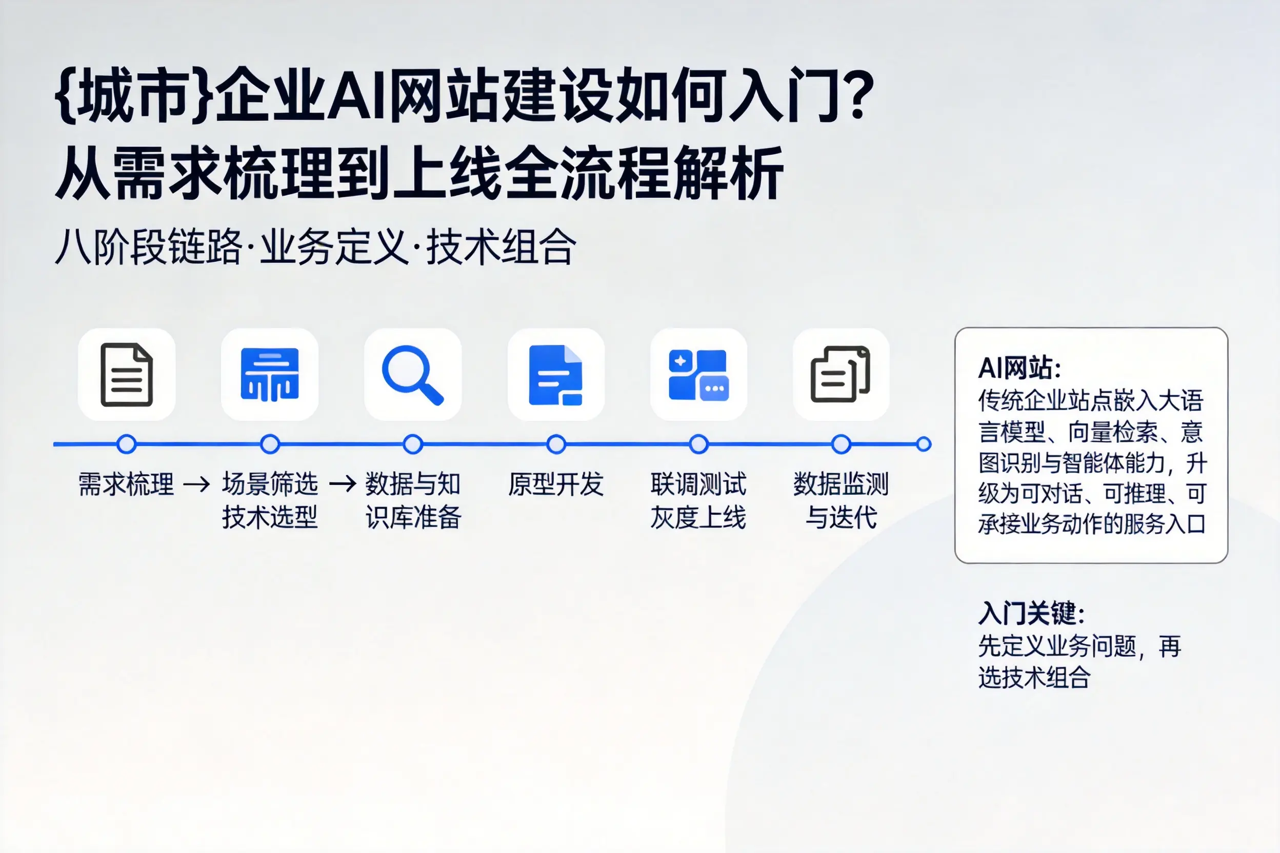 青海企业AI网站建设如何入门？从需求梳理到上线全流程解析