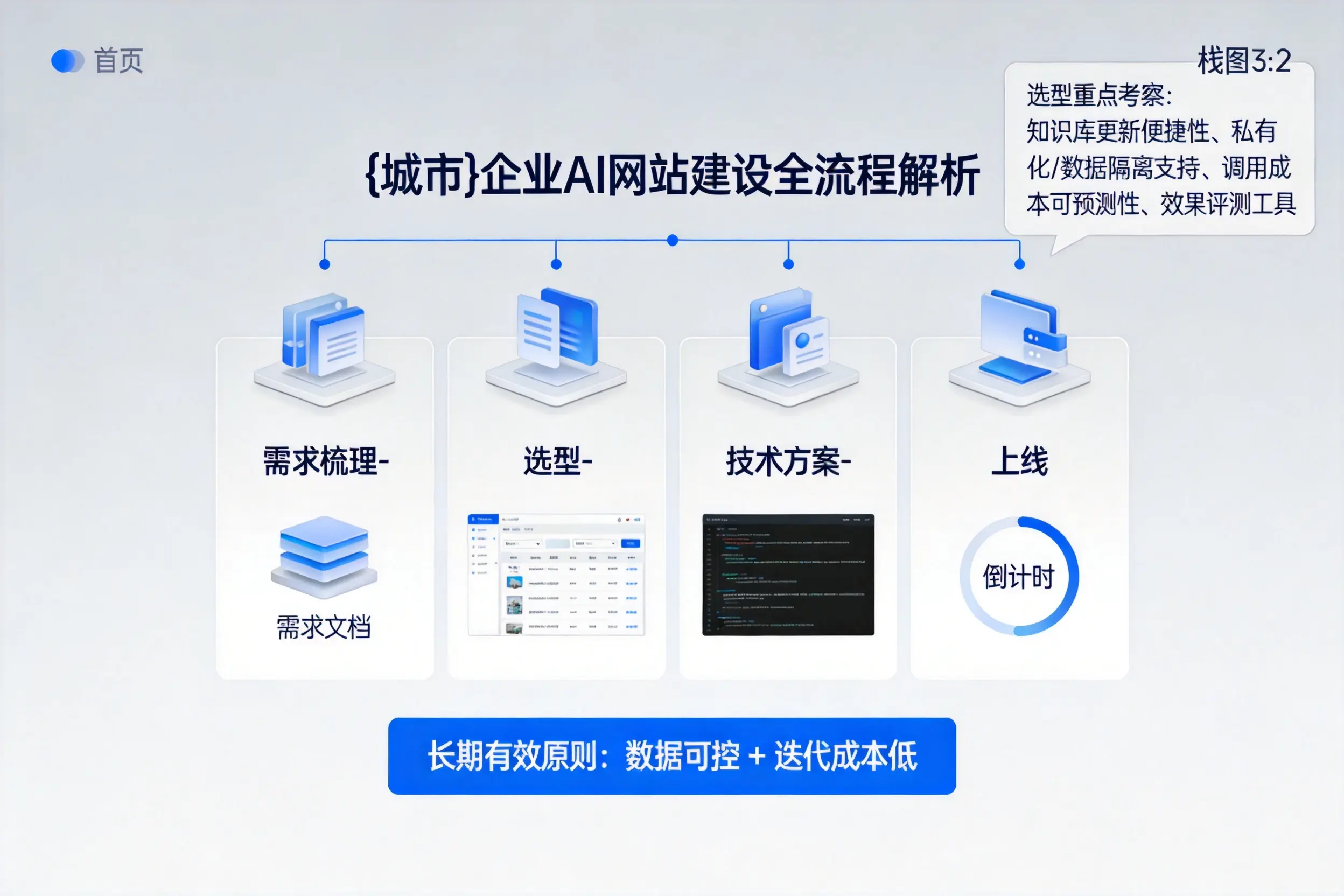 青海企业AI网站建设如何入门？从需求梳理到上线全流程解析