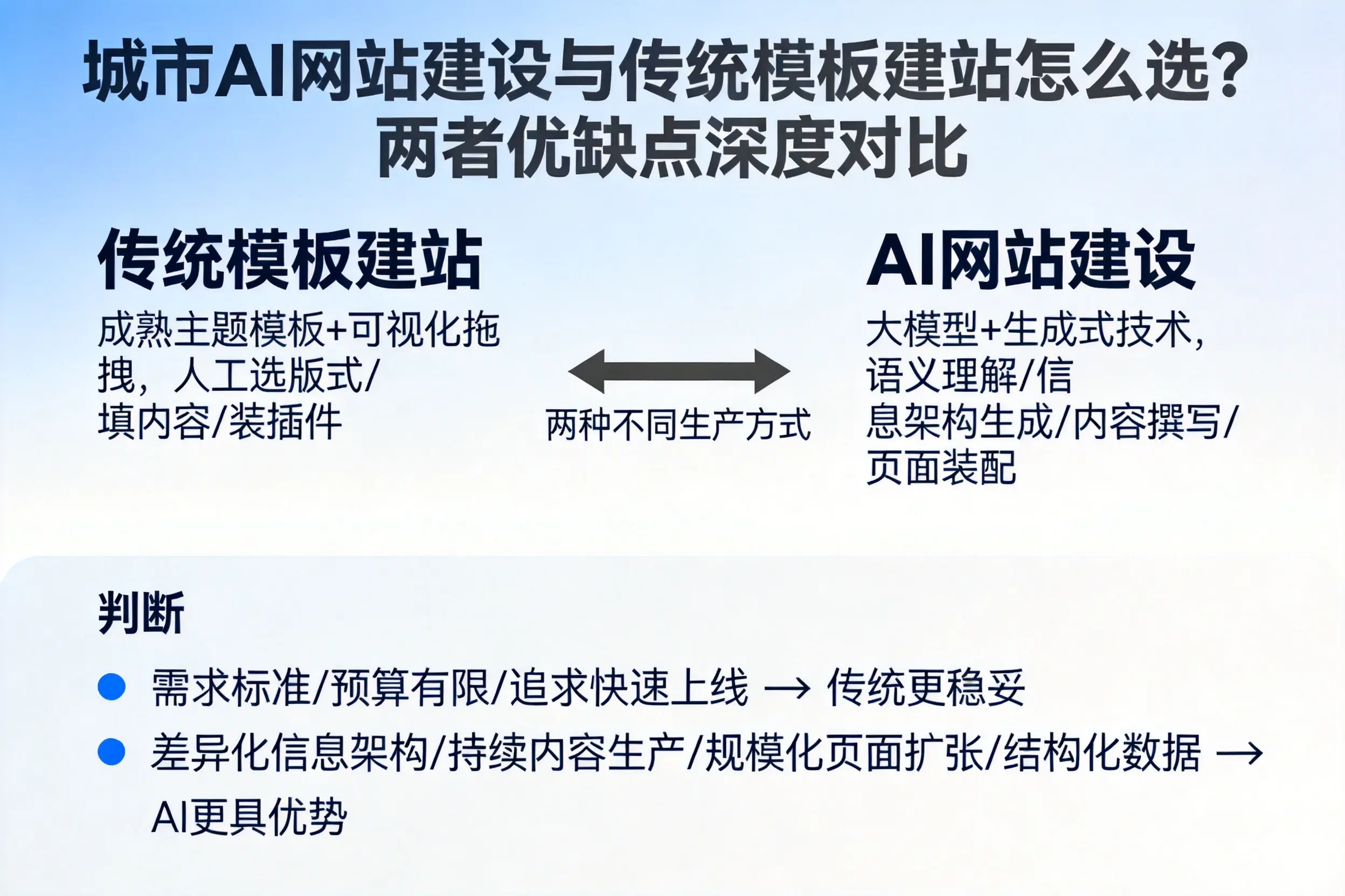 青海AI网站建设与传统模板建站怎么选？两者优缺点深度对比