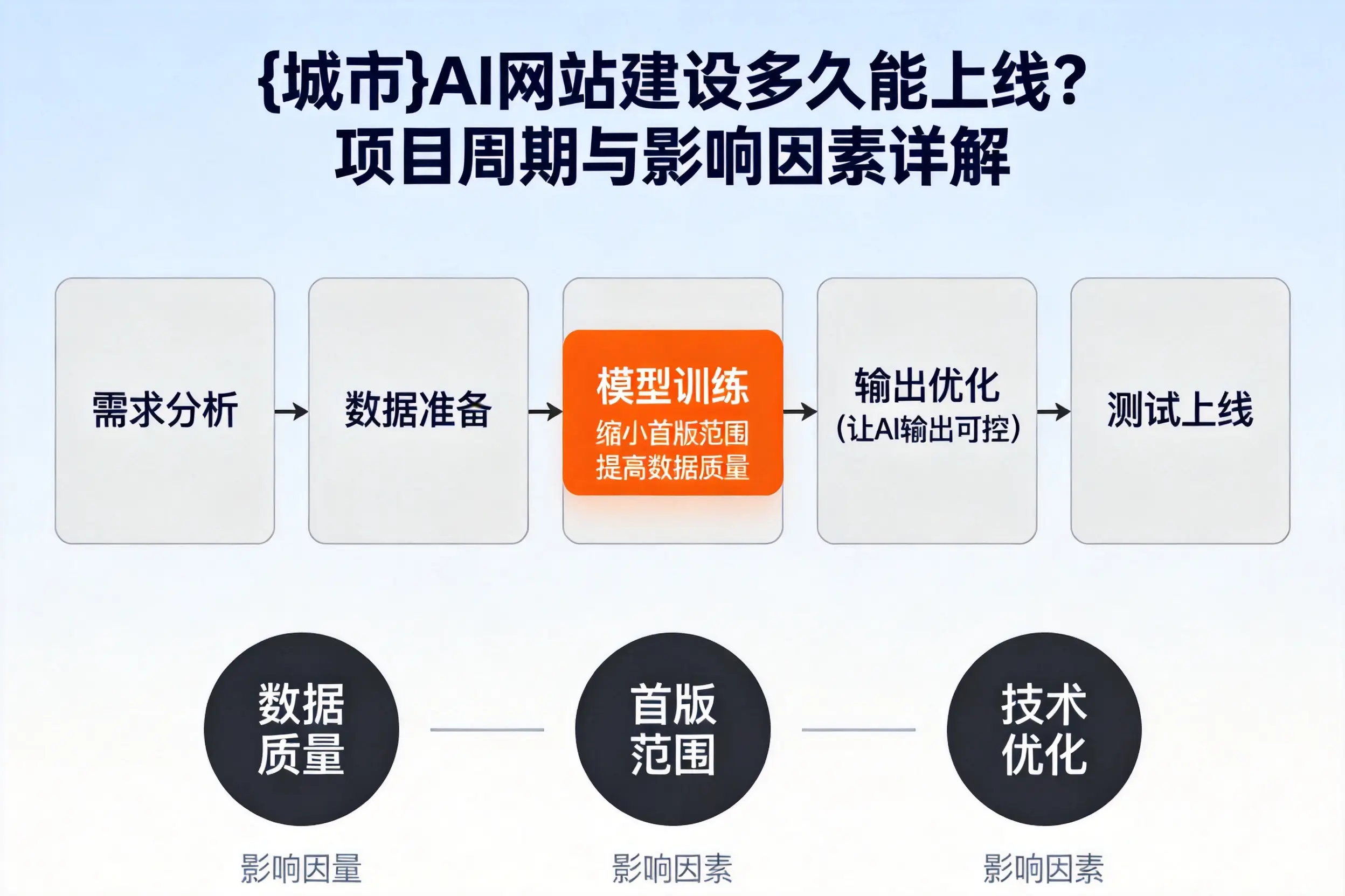 青海AI网站建设多久能上线?项目周期与影响因素详解