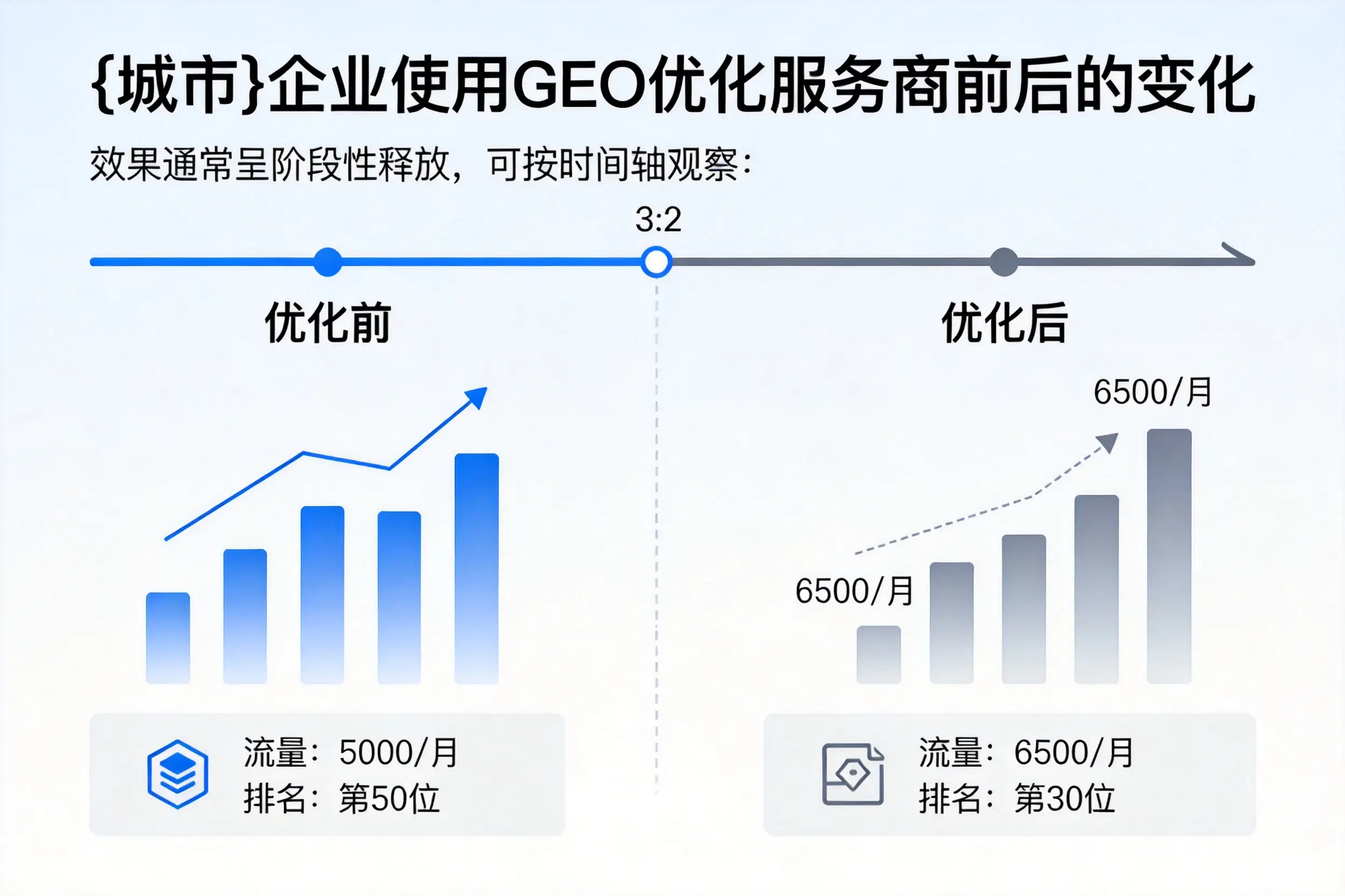 青海企业使用GEO优化服务商前后的变化