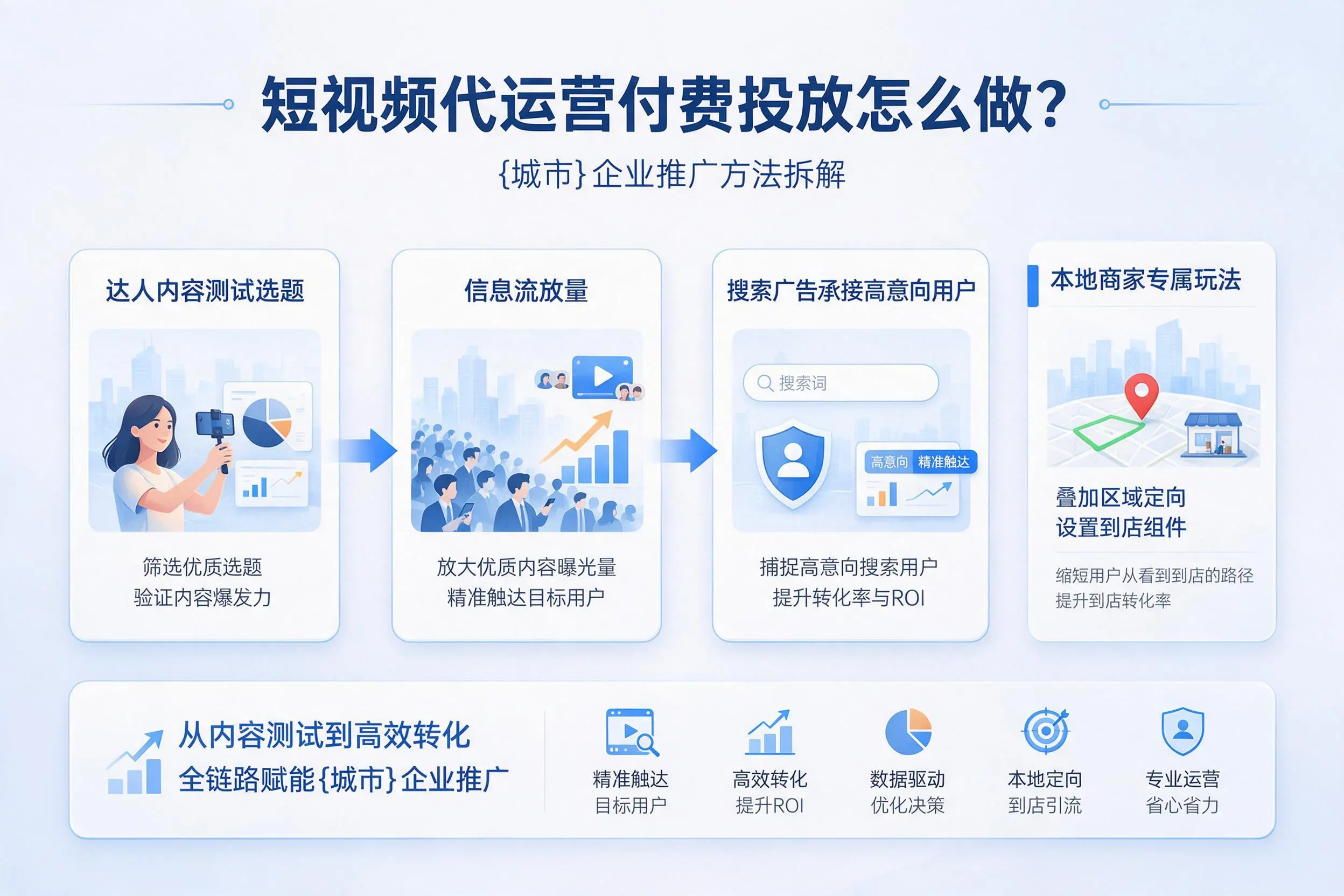 短视频代运营付费投放怎么做？青海企业推广方法拆解