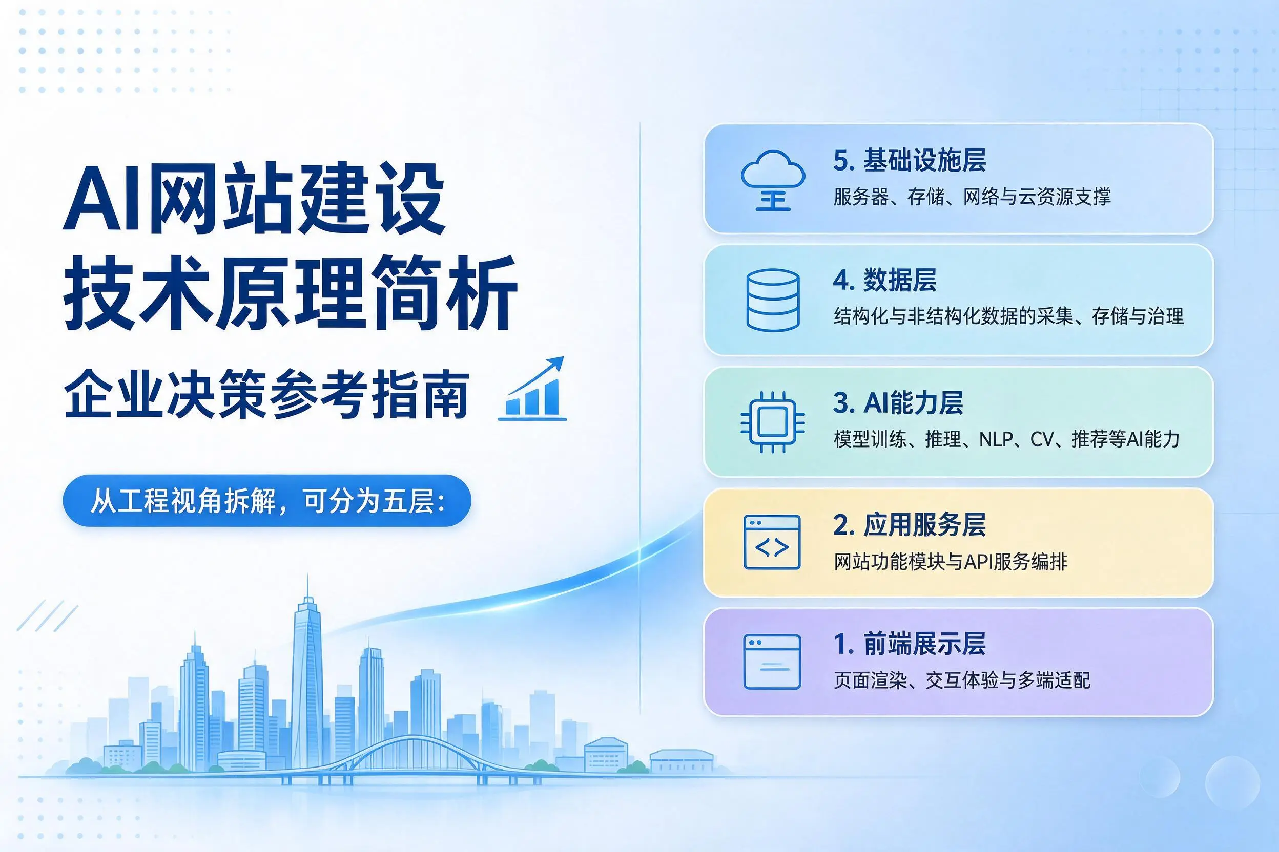 AI网站建设技术原理简析，青海企业决策参考指南