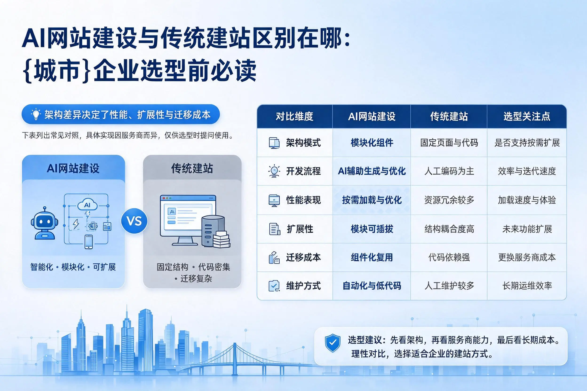 AI网站建设与传统建站区别在哪:青海企业选型前必读