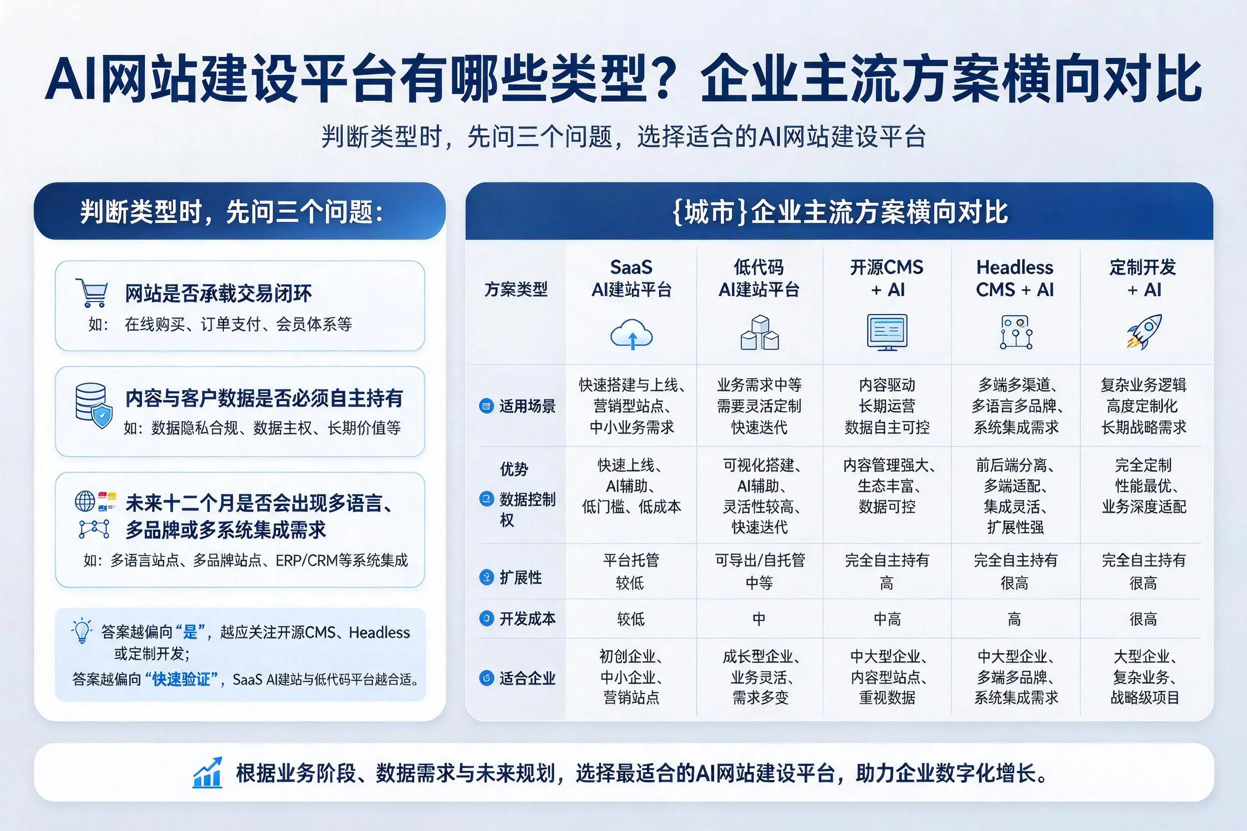 AI网站建设平台有哪些类型?青海企业主流方案横向对比