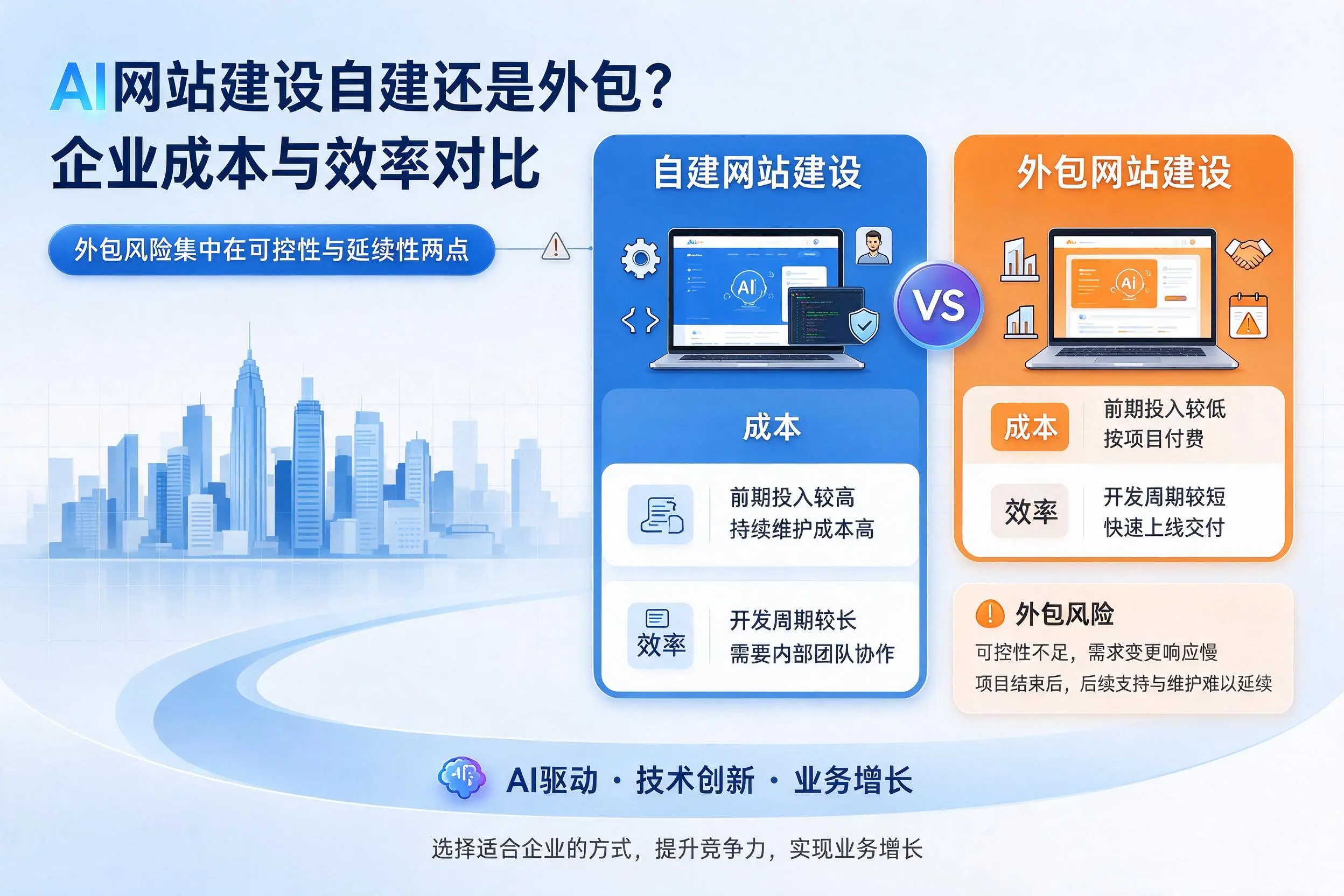 AI网站建设自建还是外包?青海企业成本与效率对比