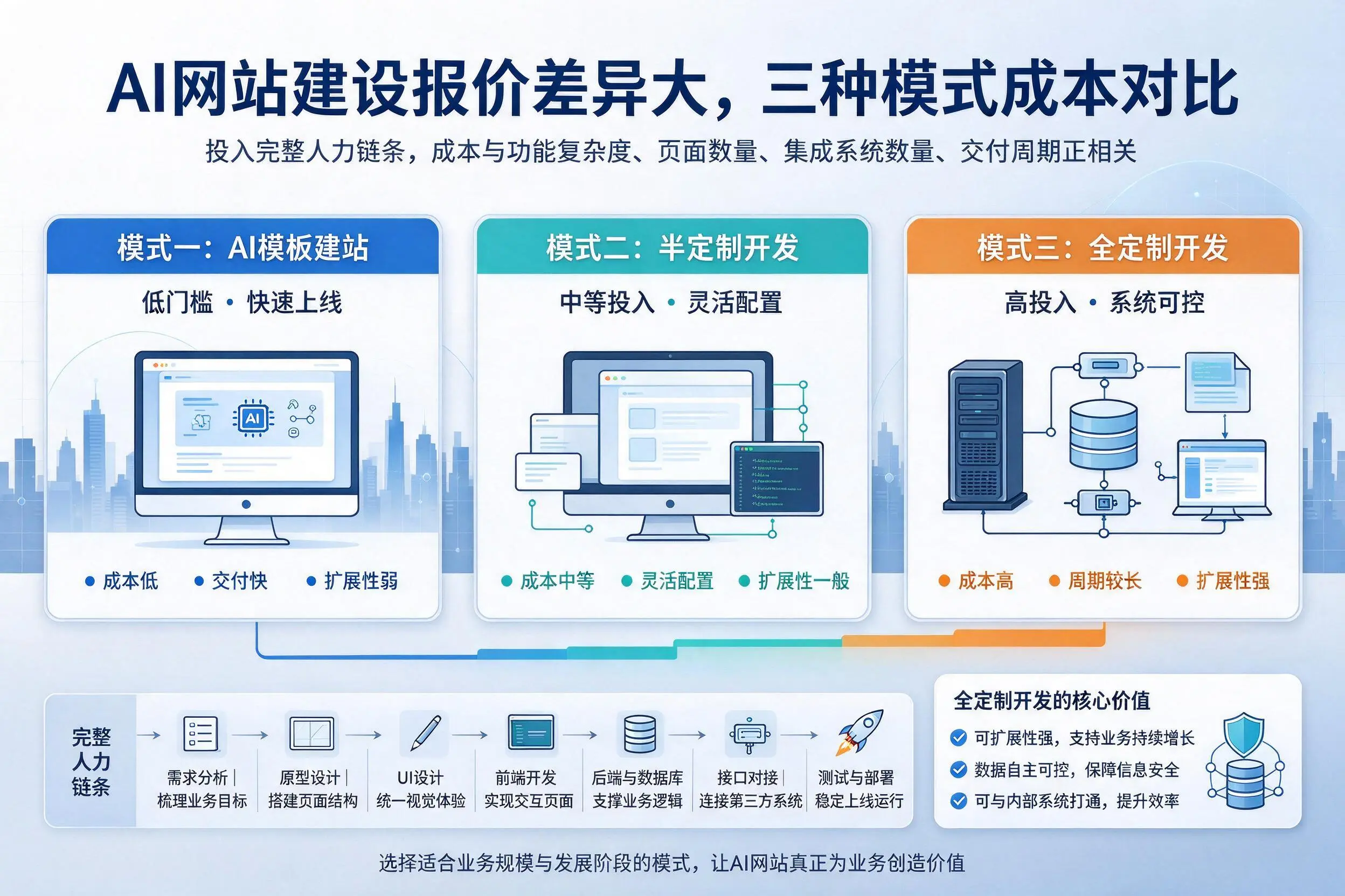 青海AI网站建设报价差异大,三种模式成本对比
