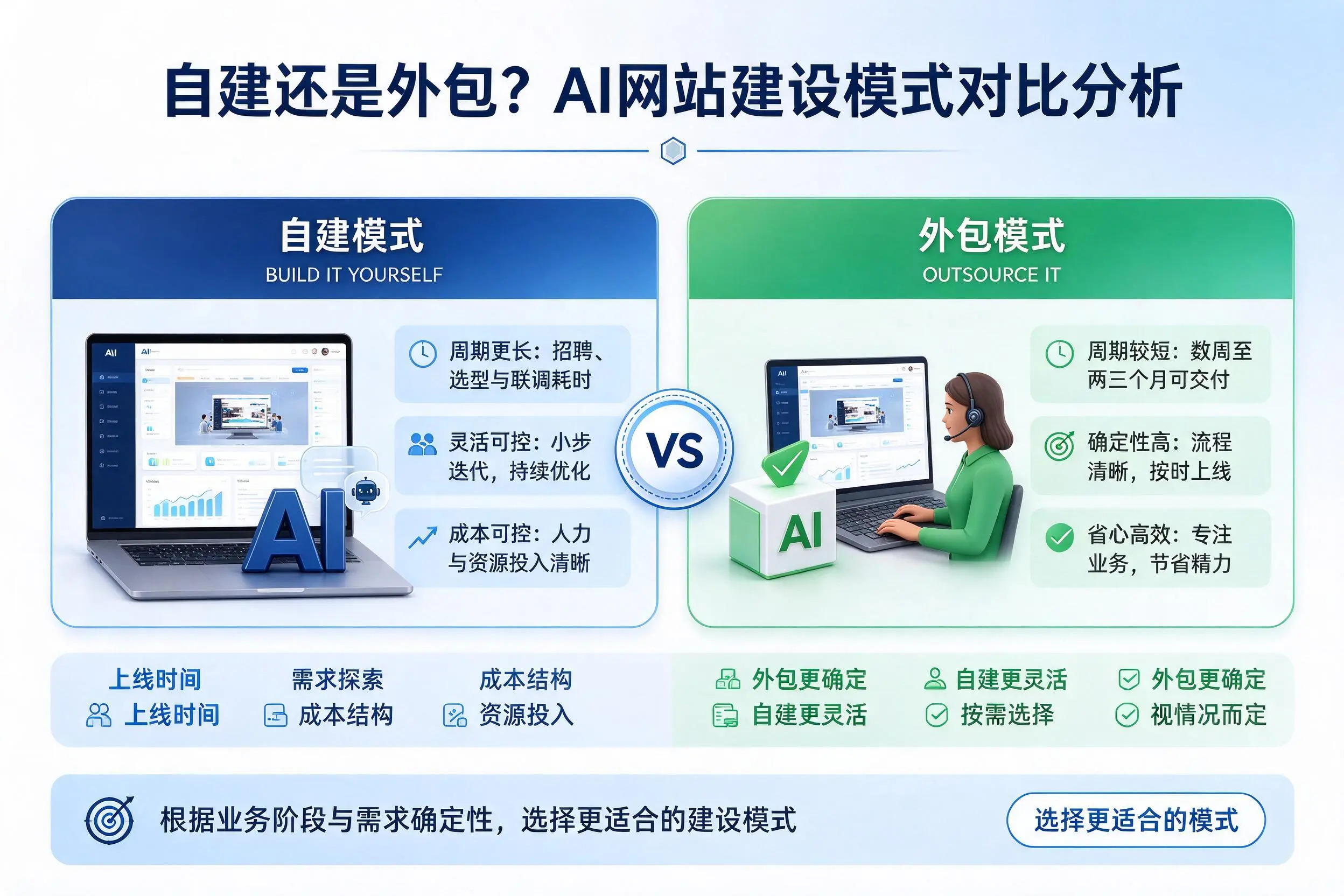 自建还是外包？青海AI网站建设模式对比分析