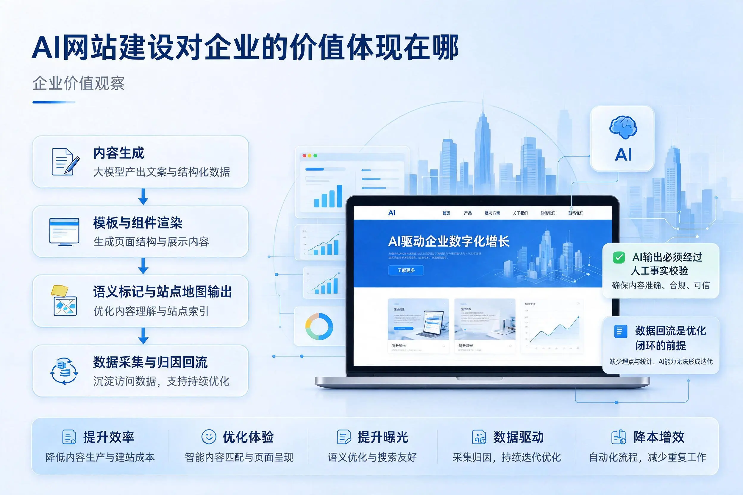 AI网站建设对企业的价值体现在哪，青海实践观察