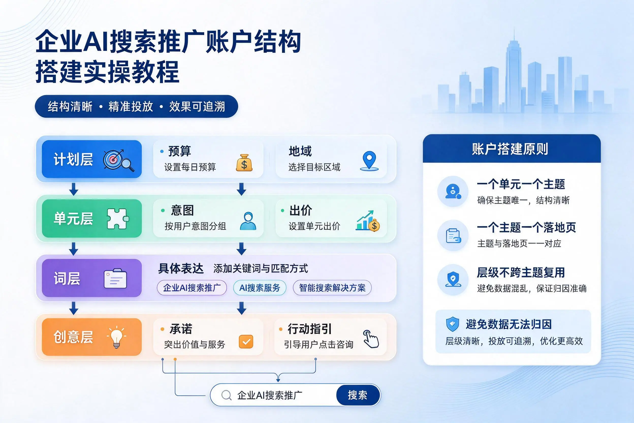 青海企业AI搜索推广账户结构搭建实操教程